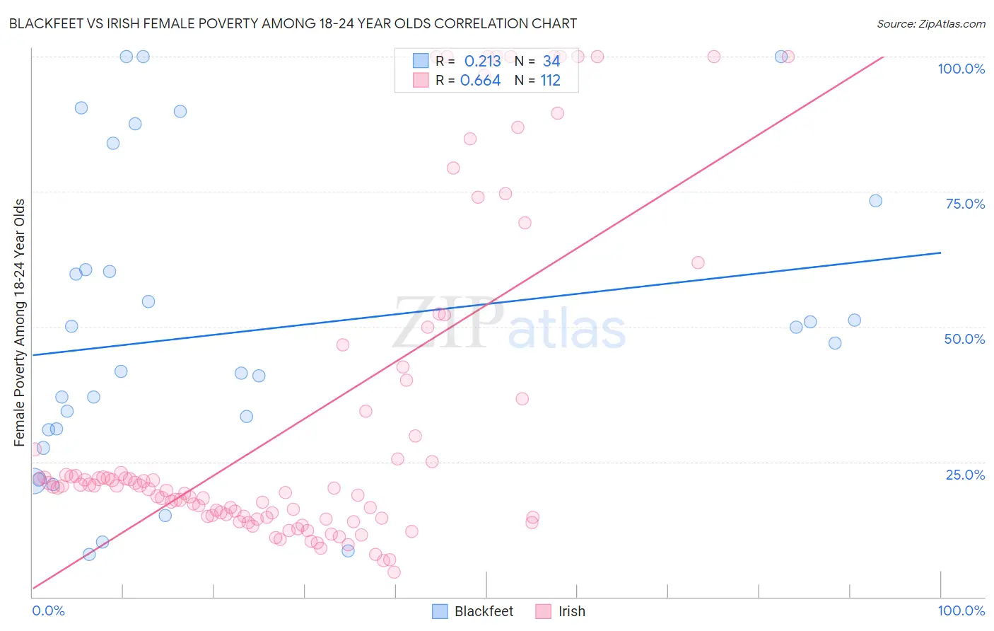 Blackfeet vs Irish Female Poverty Among 18-24 Year Olds