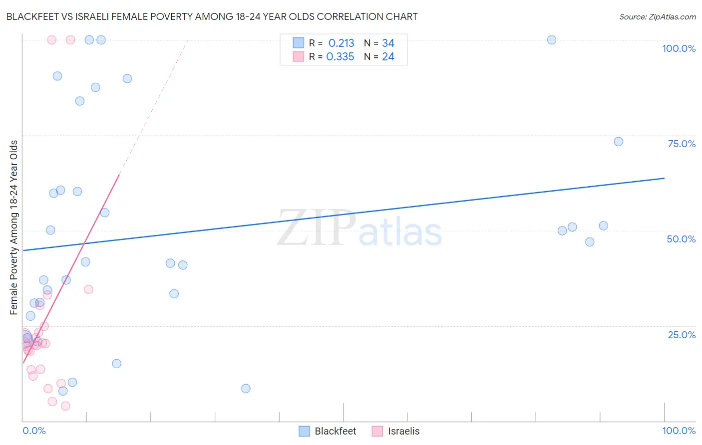 Blackfeet vs Israeli Female Poverty Among 18-24 Year Olds