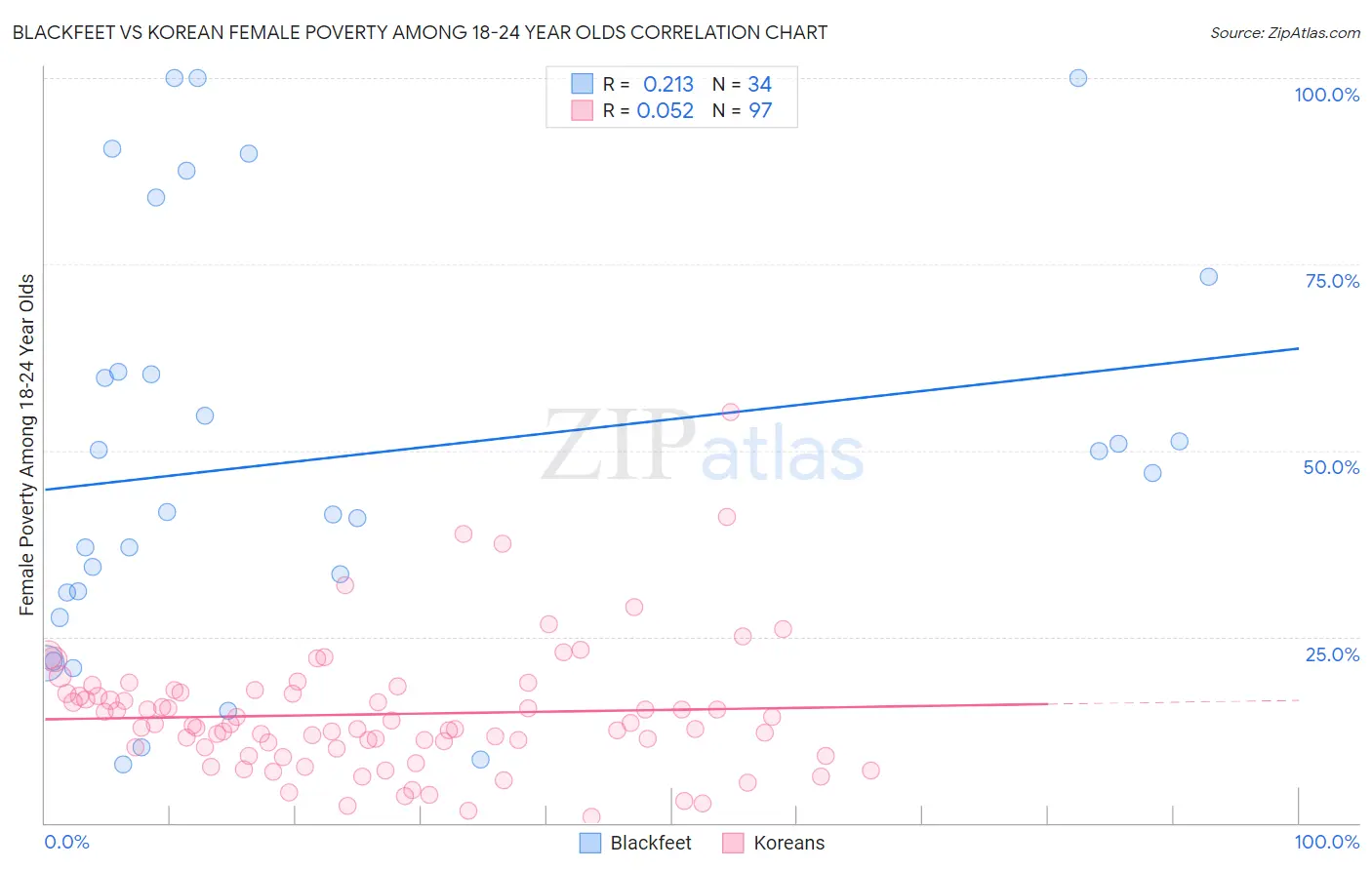 Blackfeet vs Korean Female Poverty Among 18-24 Year Olds