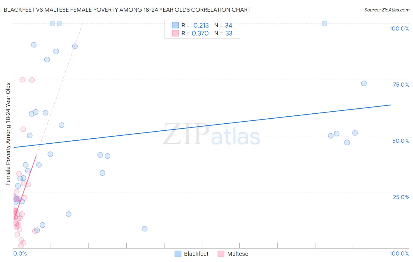 Blackfeet vs Maltese Female Poverty Among 18-24 Year Olds