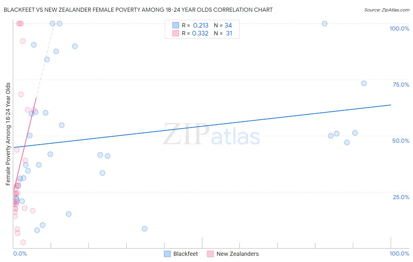 Blackfeet vs New Zealander Female Poverty Among 18-24 Year Olds
