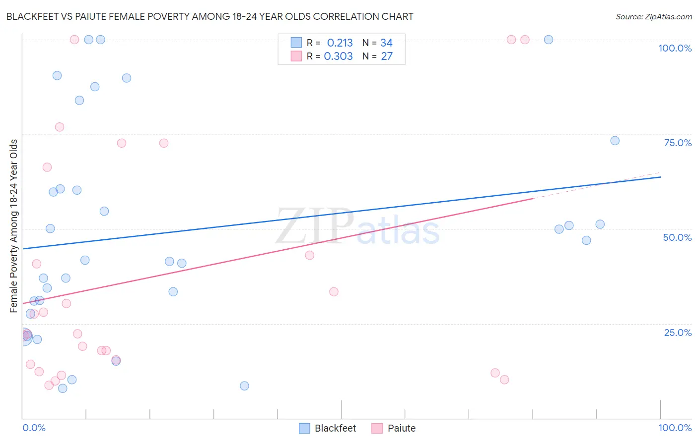 Blackfeet vs Paiute Female Poverty Among 18-24 Year Olds