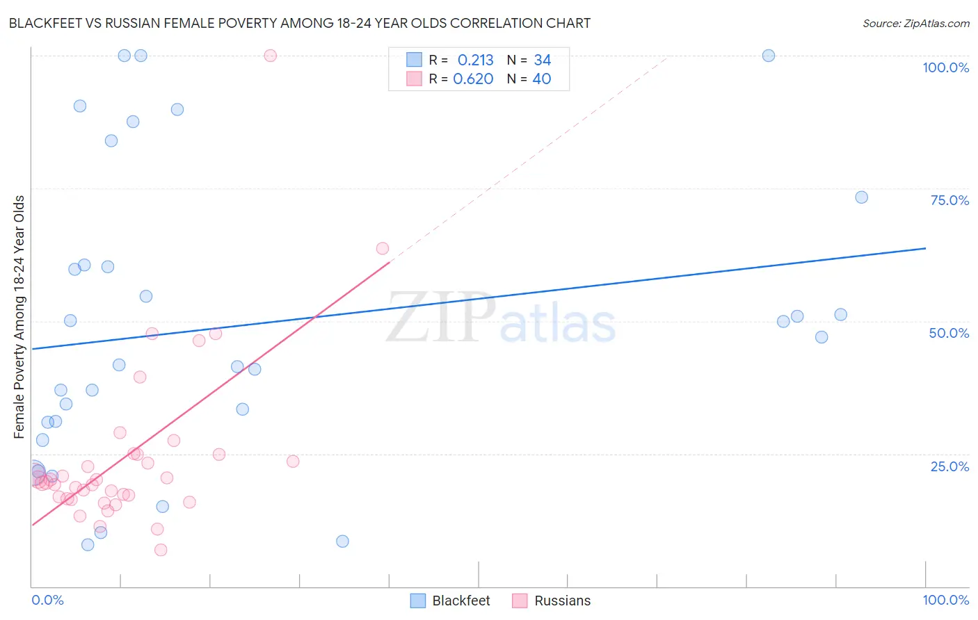 Blackfeet vs Russian Female Poverty Among 18-24 Year Olds