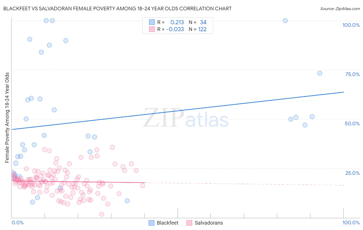 Blackfeet vs Salvadoran Female Poverty Among 18-24 Year Olds