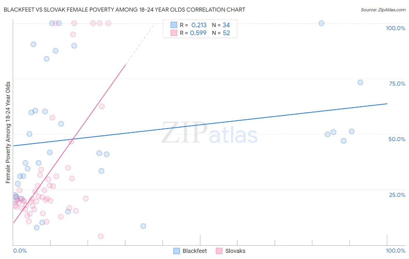 Blackfeet vs Slovak Female Poverty Among 18-24 Year Olds