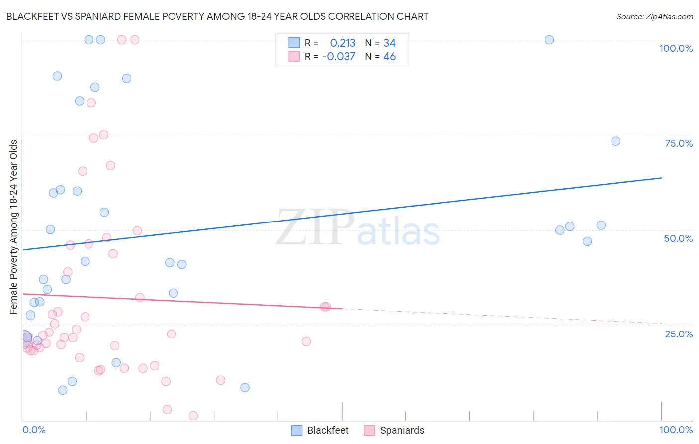 Blackfeet vs Spaniard Female Poverty Among 18-24 Year Olds