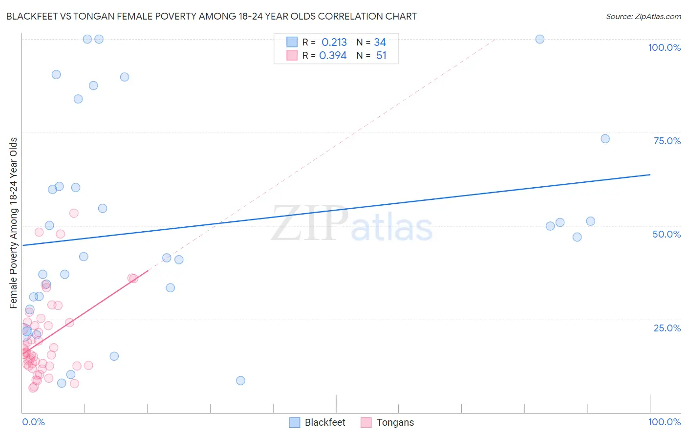 Blackfeet vs Tongan Female Poverty Among 18-24 Year Olds