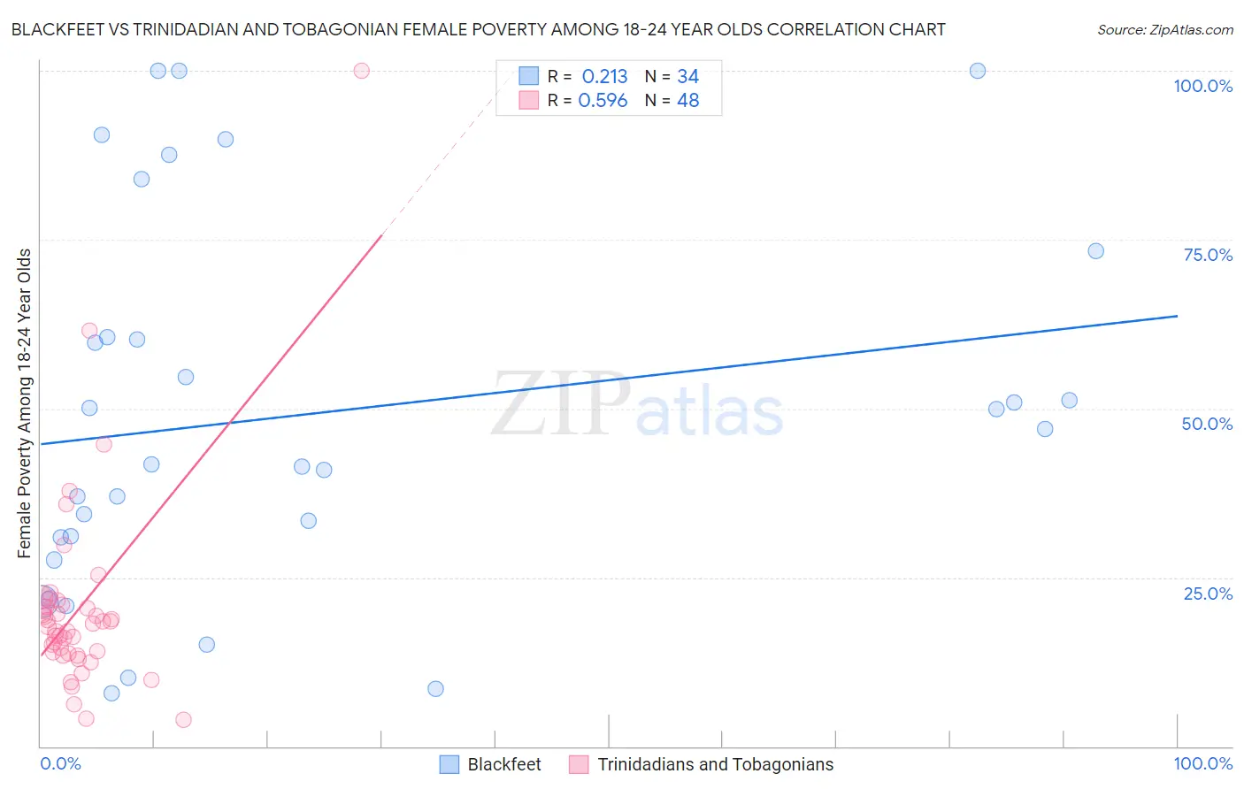 Blackfeet vs Trinidadian and Tobagonian Female Poverty Among 18-24 Year Olds