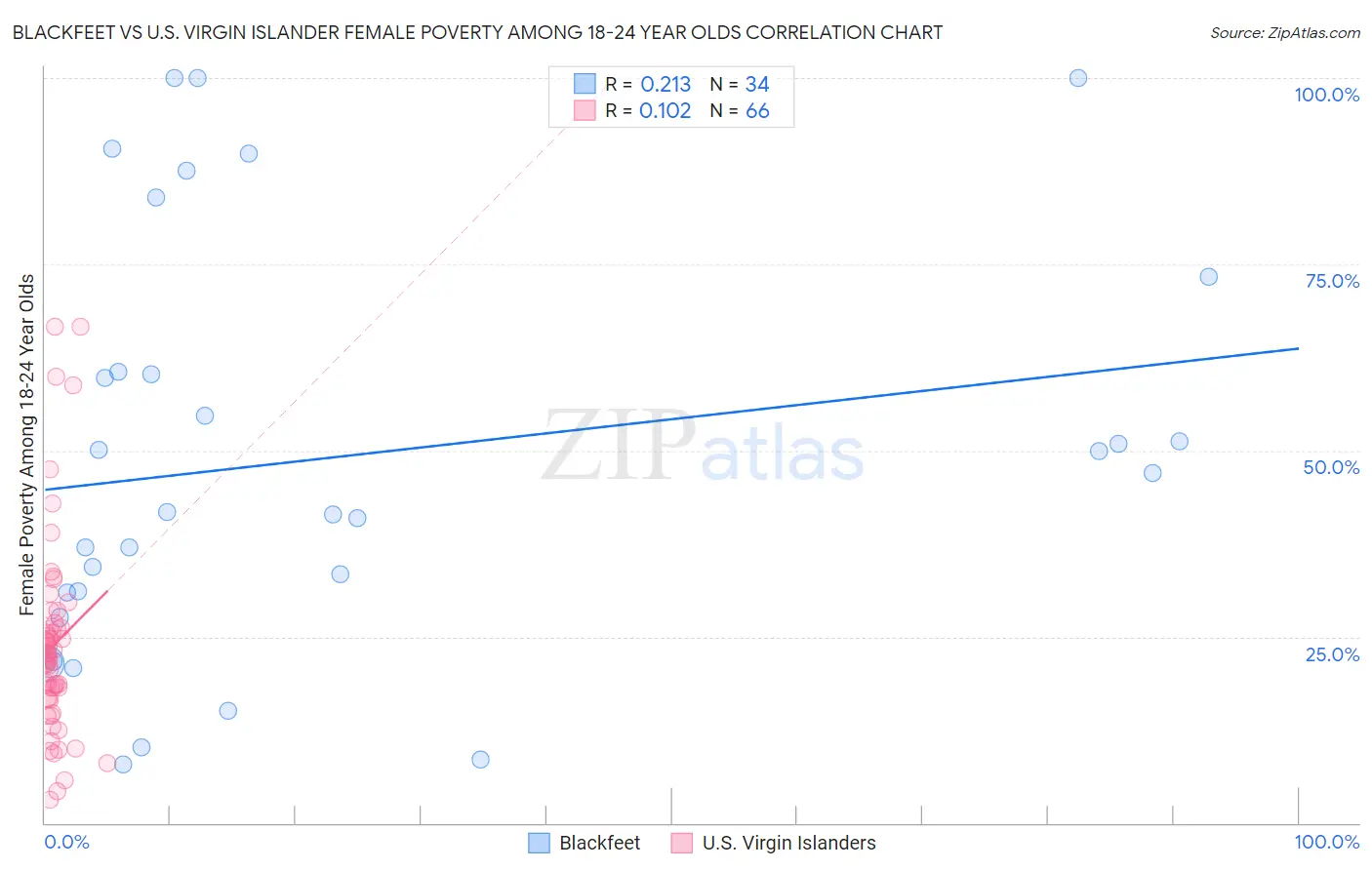 Blackfeet vs U.S. Virgin Islander Female Poverty Among 18-24 Year Olds