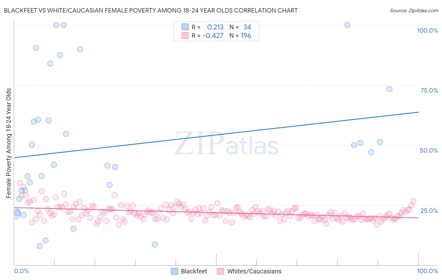 Blackfeet vs White/Caucasian Female Poverty Among 18-24 Year Olds