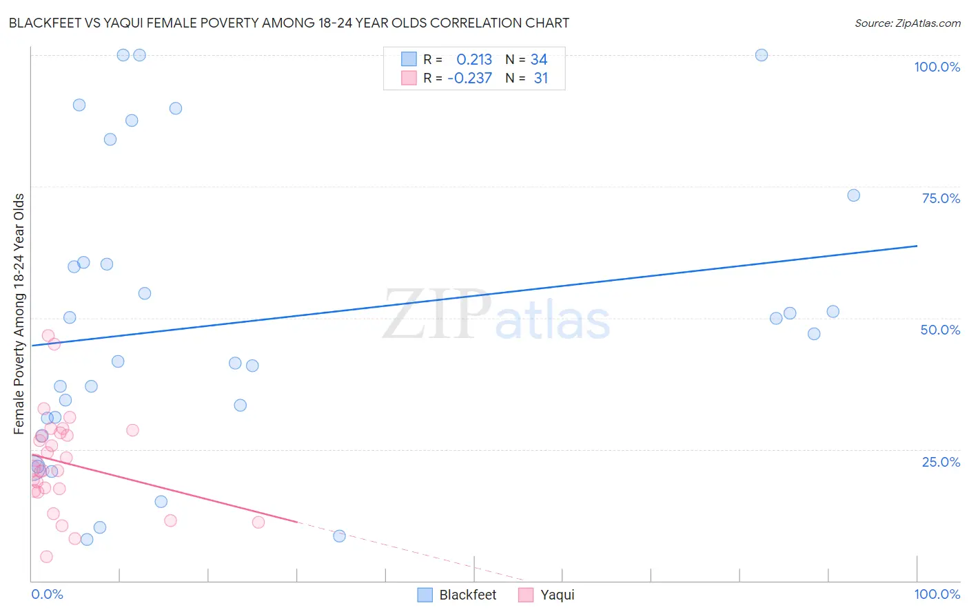 Blackfeet vs Yaqui Female Poverty Among 18-24 Year Olds