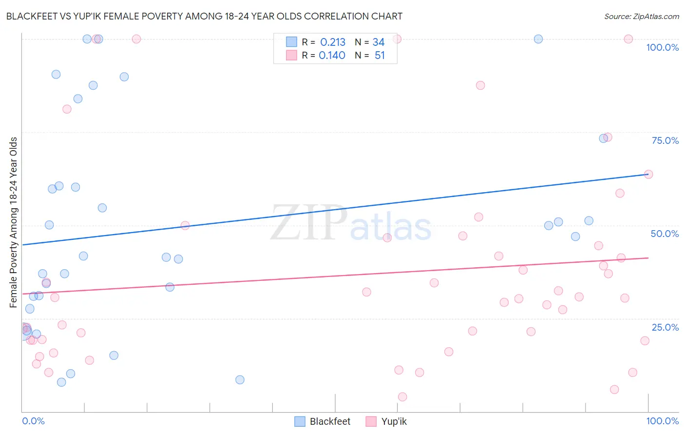 Blackfeet vs Yup'ik Female Poverty Among 18-24 Year Olds