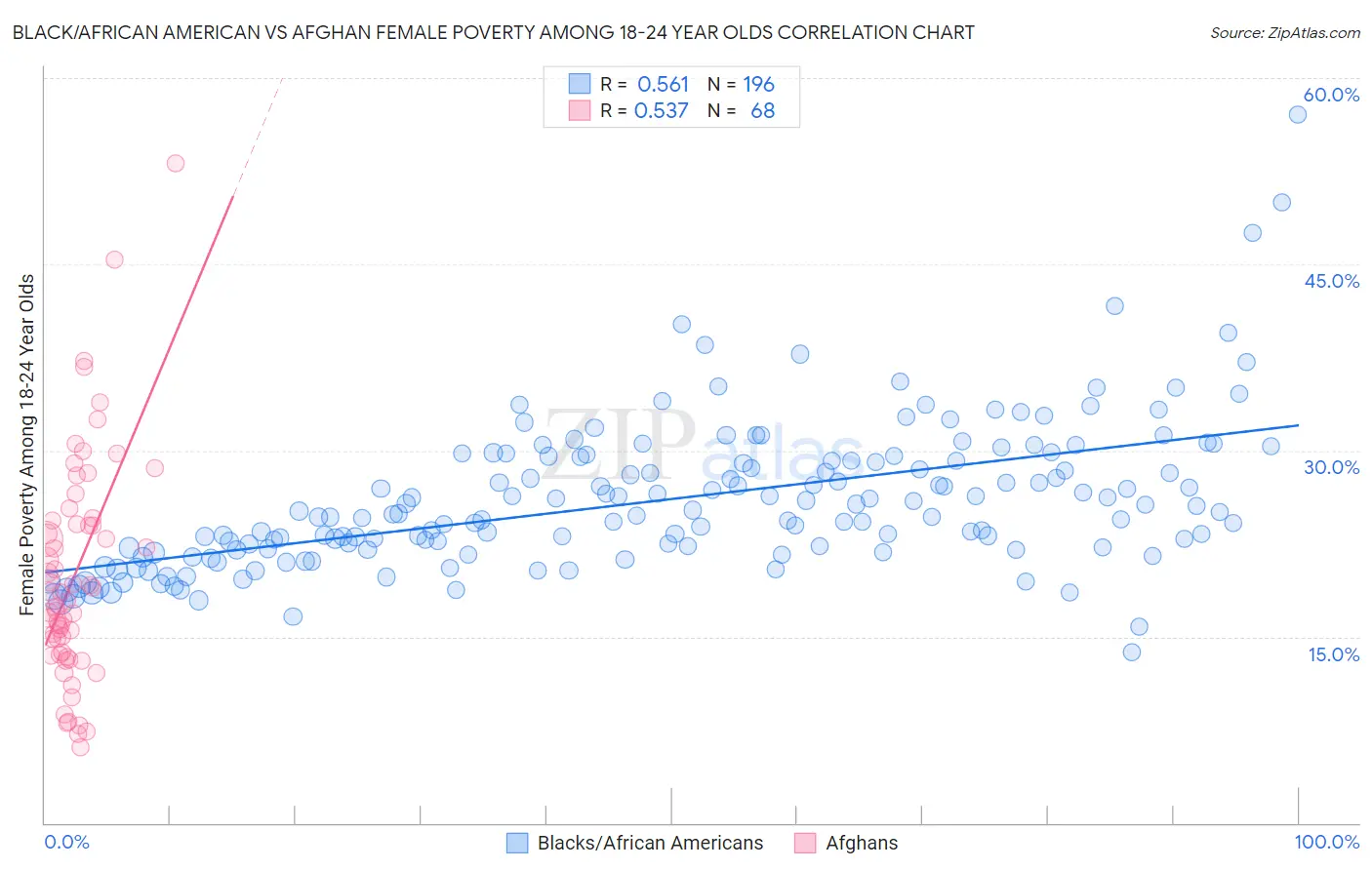 Black/African American vs Afghan Female Poverty Among 18-24 Year Olds