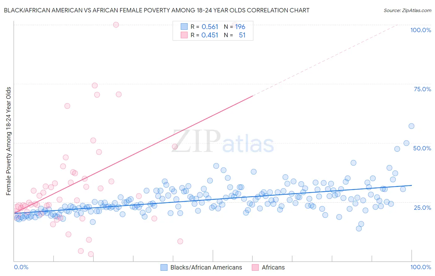 Black/African American vs African Female Poverty Among 18-24 Year Olds