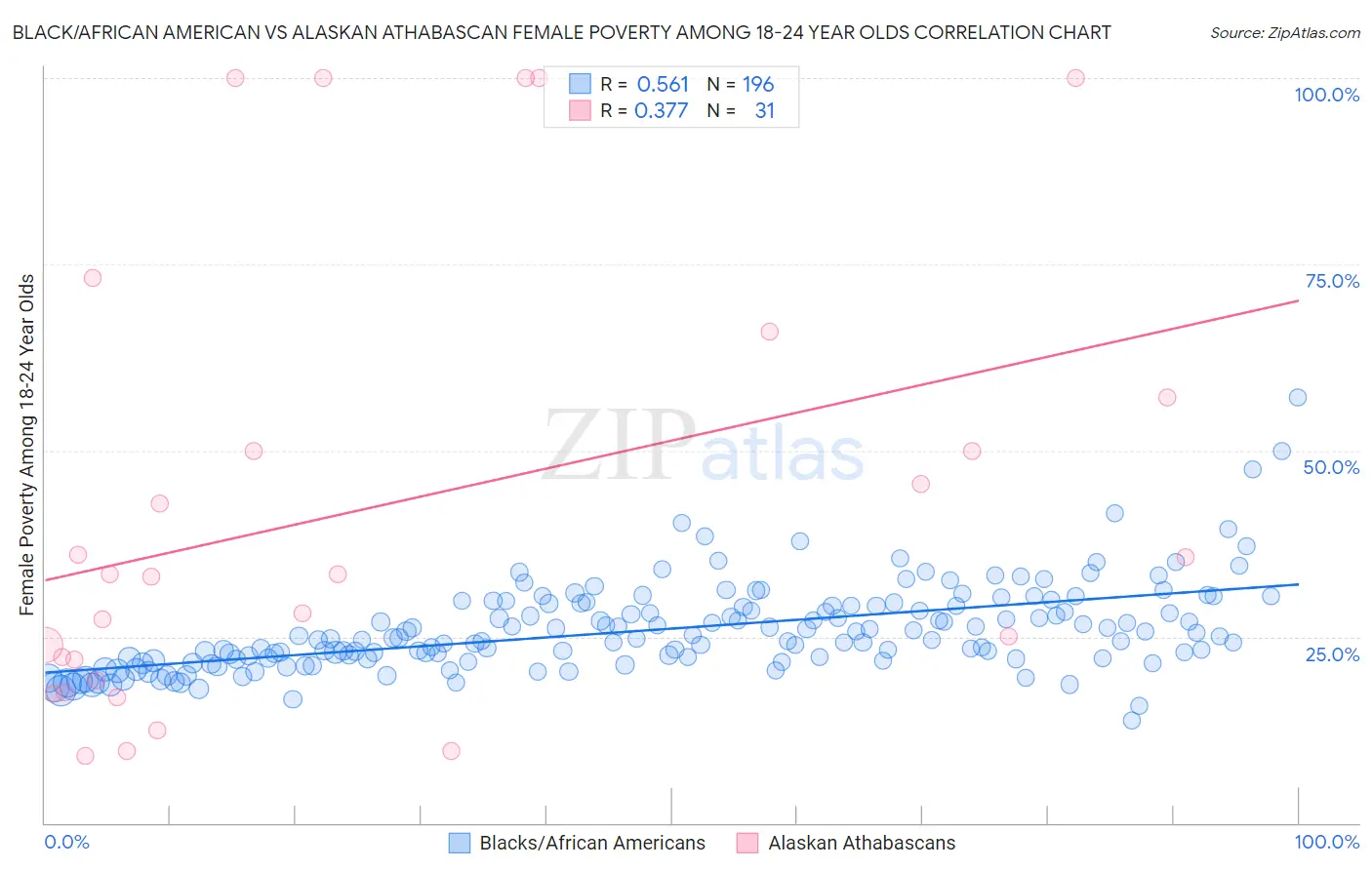 Black/African American vs Alaskan Athabascan Female Poverty Among 18-24 Year Olds