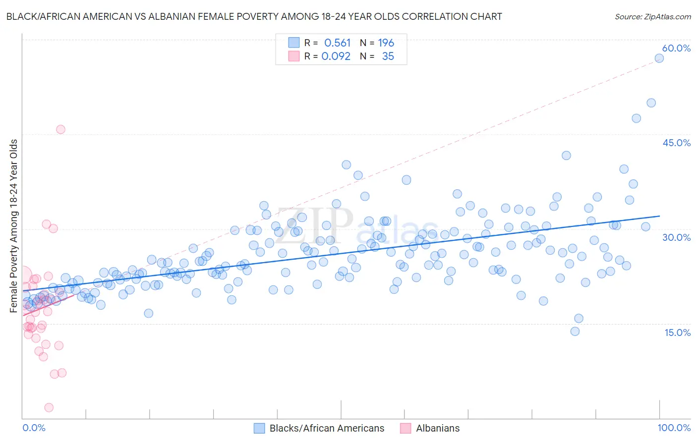 Black/African American vs Albanian Female Poverty Among 18-24 Year Olds