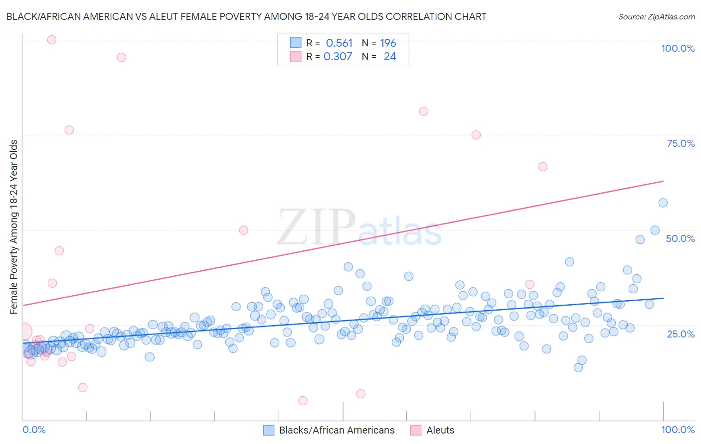 Black/African American vs Aleut Female Poverty Among 18-24 Year Olds