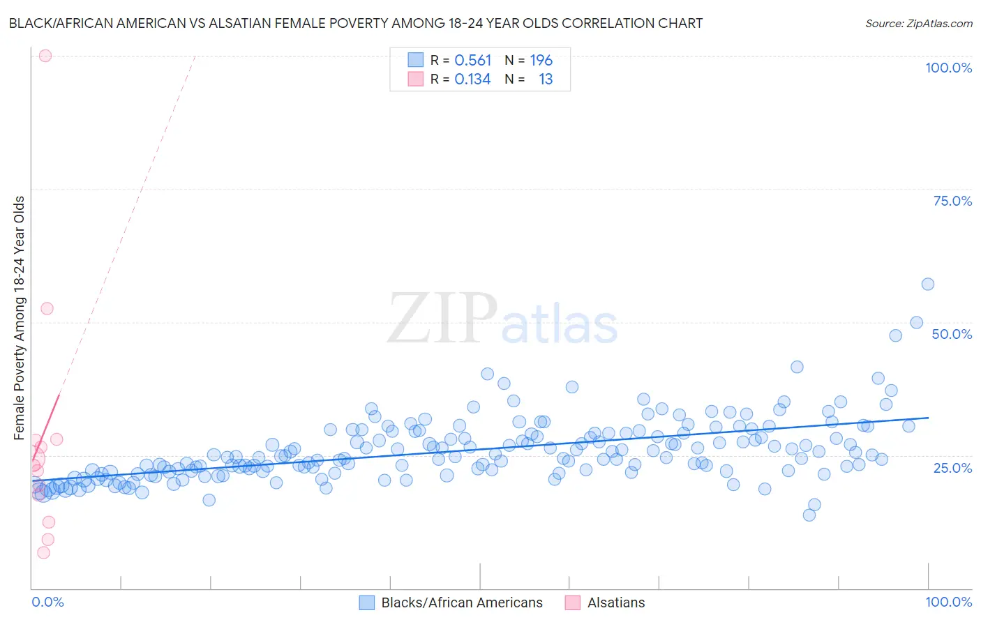 Black/African American vs Alsatian Female Poverty Among 18-24 Year Olds