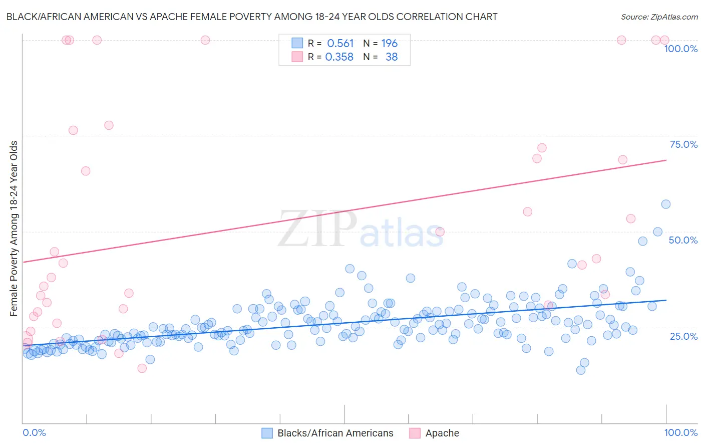 Black/African American vs Apache Female Poverty Among 18-24 Year Olds