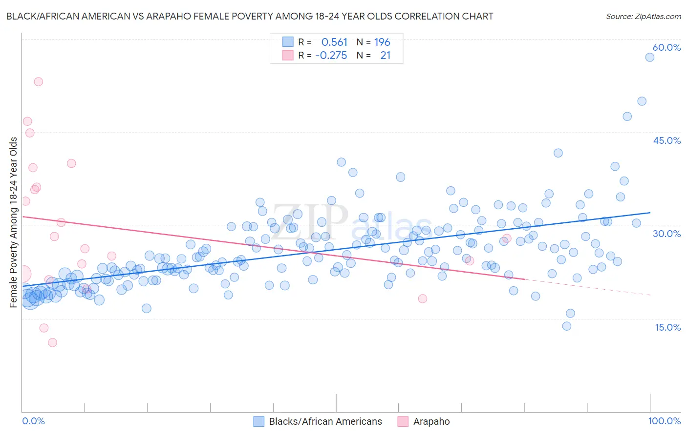 Black/African American vs Arapaho Female Poverty Among 18-24 Year Olds