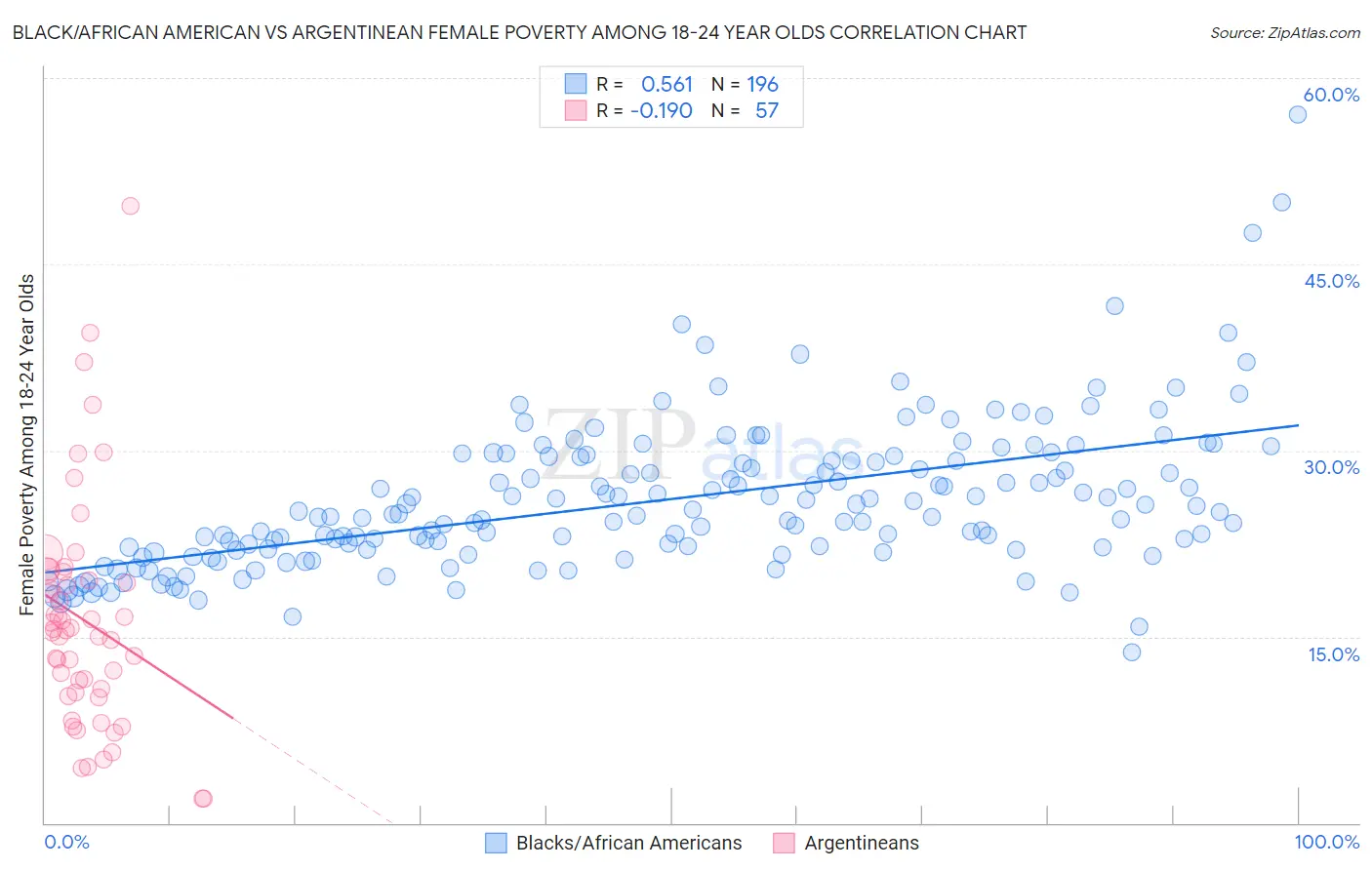 Black/African American vs Argentinean Female Poverty Among 18-24 Year Olds