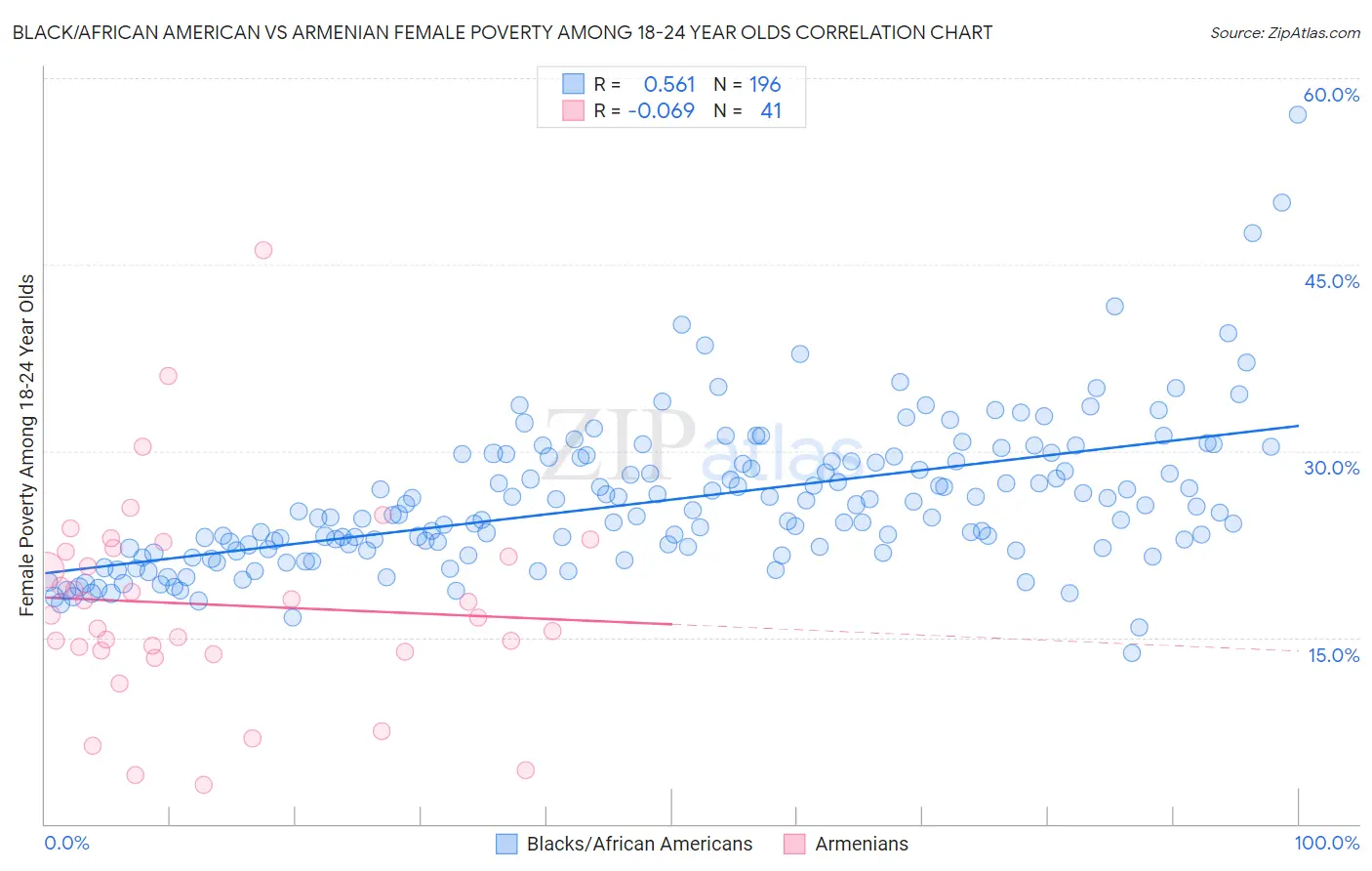 Black/African American vs Armenian Female Poverty Among 18-24 Year Olds