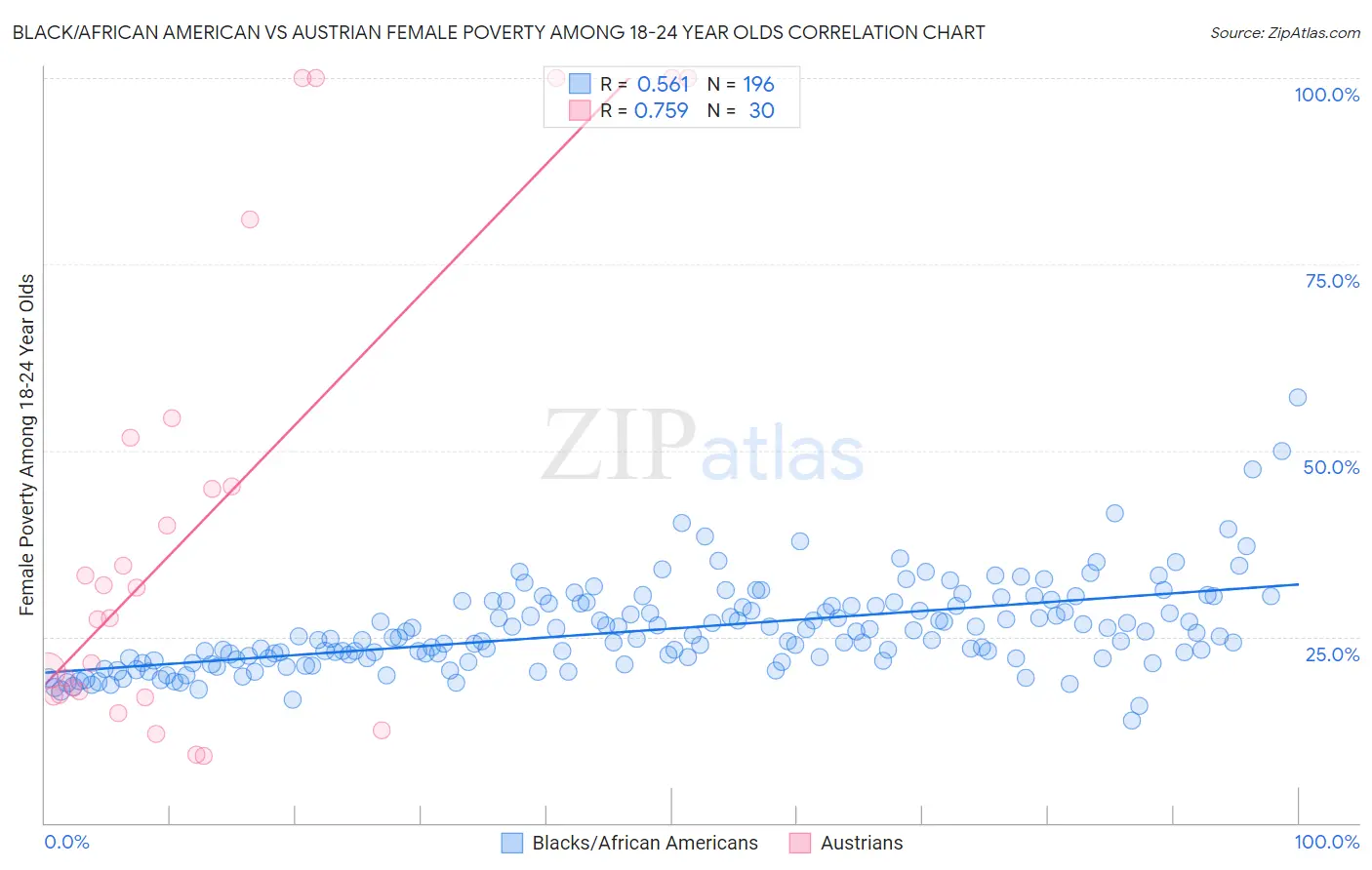 Black/African American vs Austrian Female Poverty Among 18-24 Year Olds