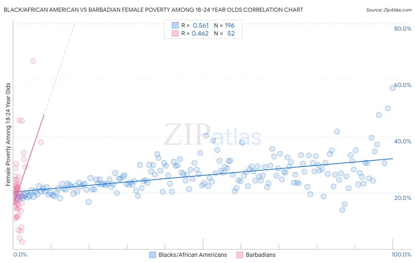 Black/African American vs Barbadian Female Poverty Among 18-24 Year Olds