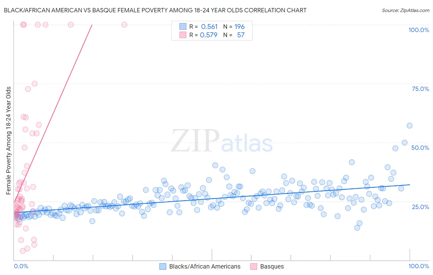 Black/African American vs Basque Female Poverty Among 18-24 Year Olds