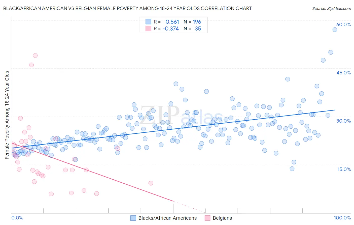 Black/African American vs Belgian Female Poverty Among 18-24 Year Olds