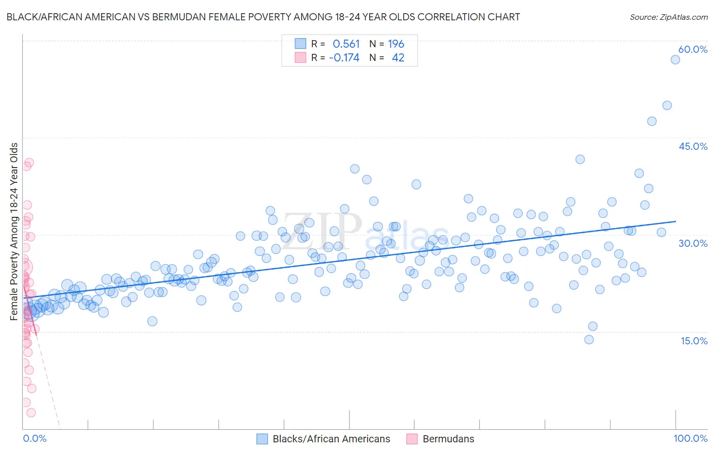 Black/African American vs Bermudan Female Poverty Among 18-24 Year Olds