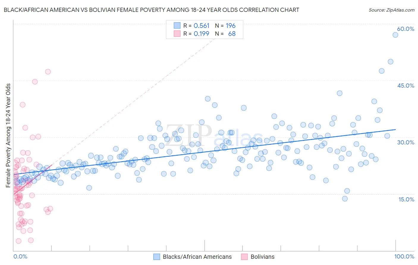 Black/African American vs Bolivian Female Poverty Among 18-24 Year Olds