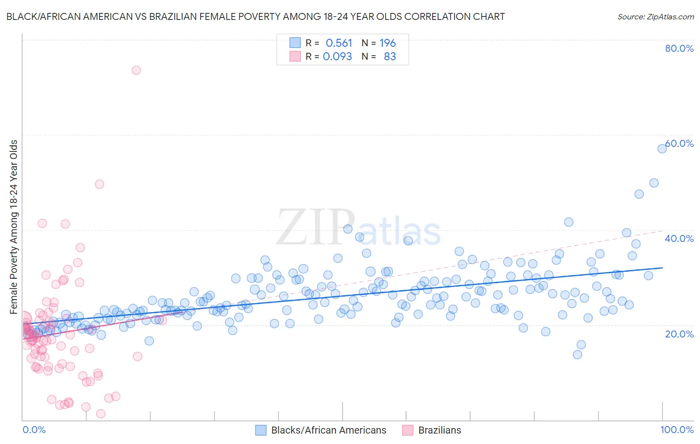 Black/African American vs Brazilian Female Poverty Among 18-24 Year Olds