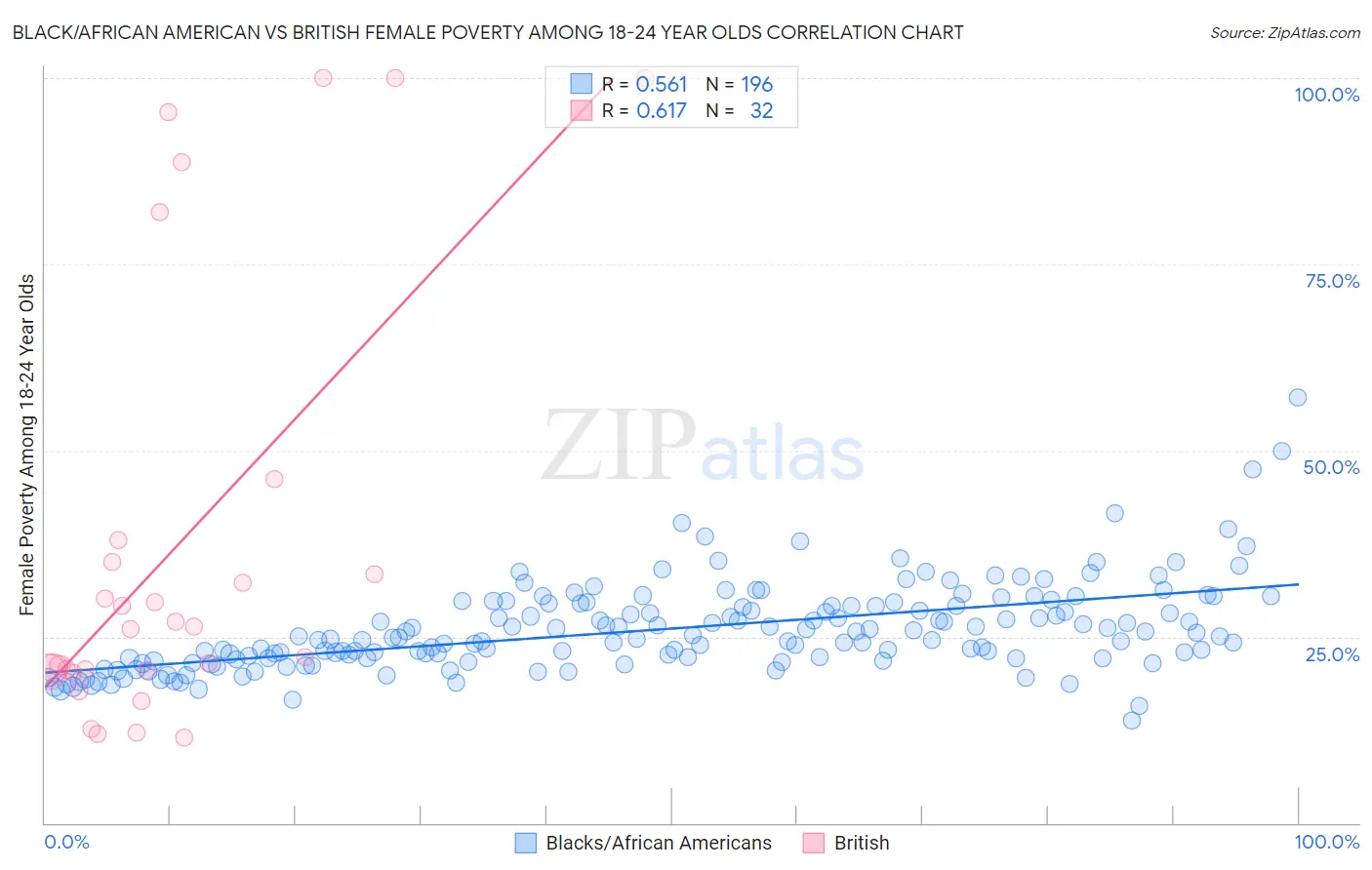 Black/African American vs British Female Poverty Among 18-24 Year Olds