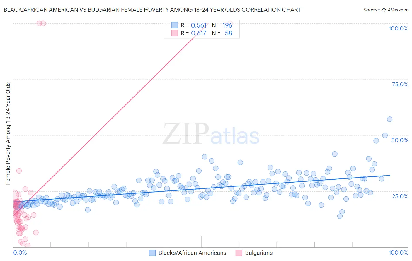 Black/African American vs Bulgarian Female Poverty Among 18-24 Year Olds