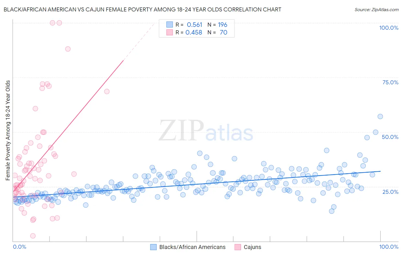 Black/African American vs Cajun Female Poverty Among 18-24 Year Olds