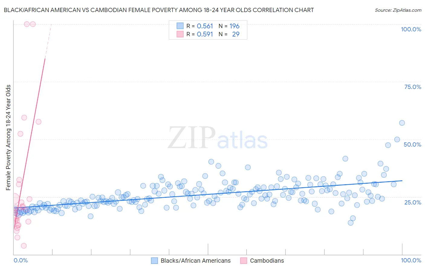 Black/African American vs Cambodian Female Poverty Among 18-24 Year Olds