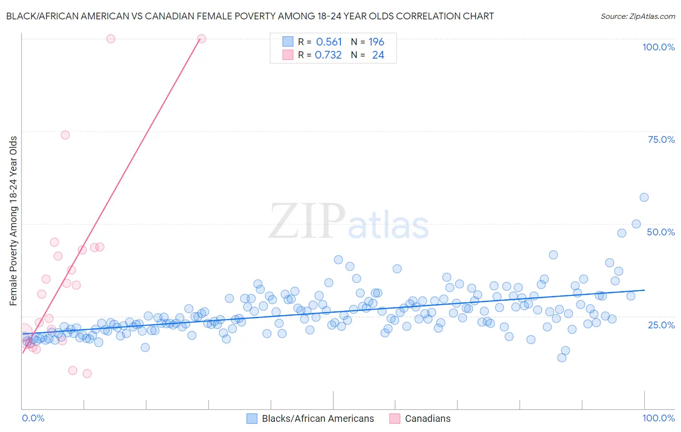 Black/African American vs Canadian Female Poverty Among 18-24 Year Olds