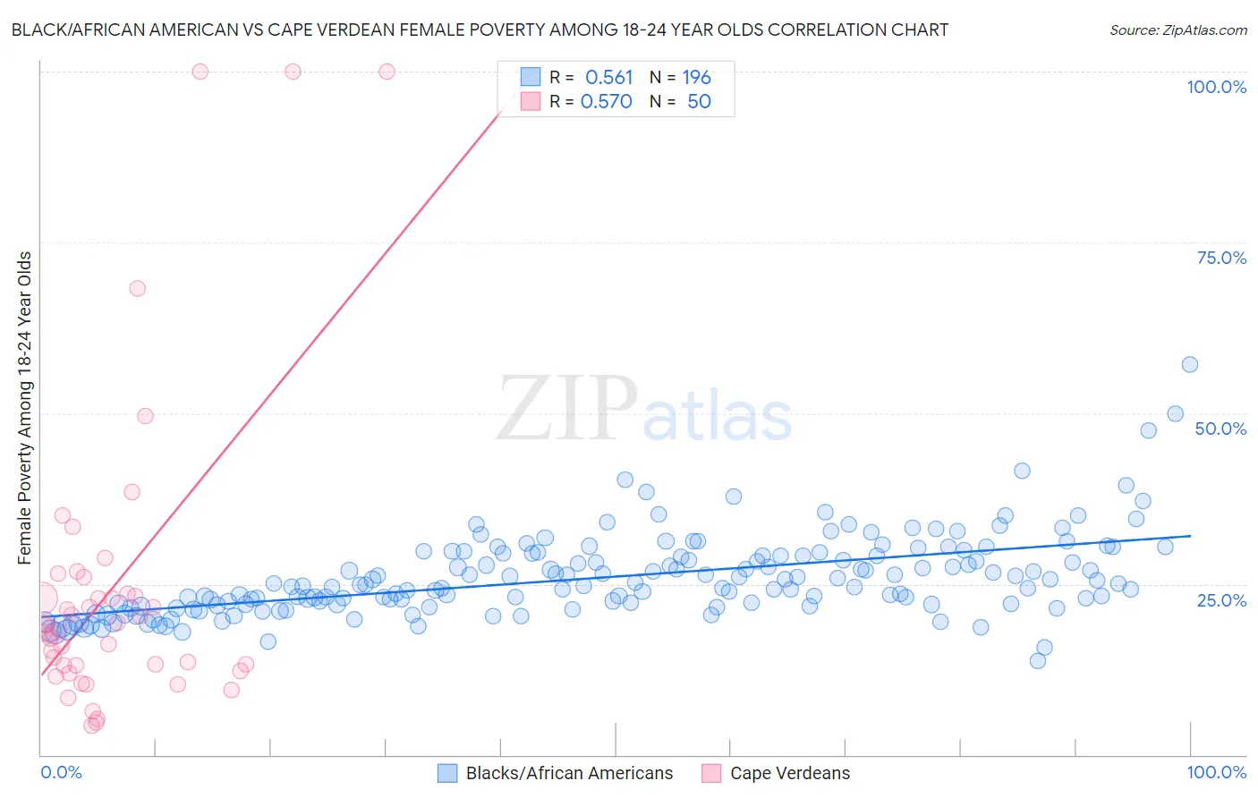 Black/African American vs Cape Verdean Female Poverty Among 18-24 Year Olds