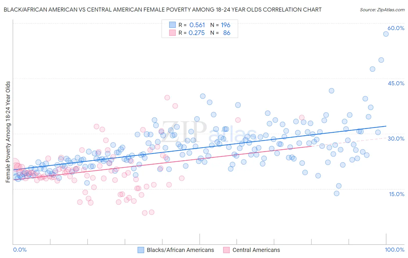 Black/African American vs Central American Female Poverty Among 18-24 Year Olds