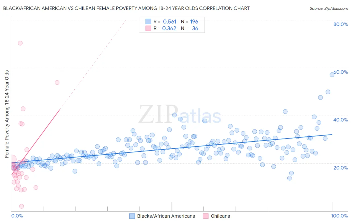 Black/African American vs Chilean Female Poverty Among 18-24 Year Olds