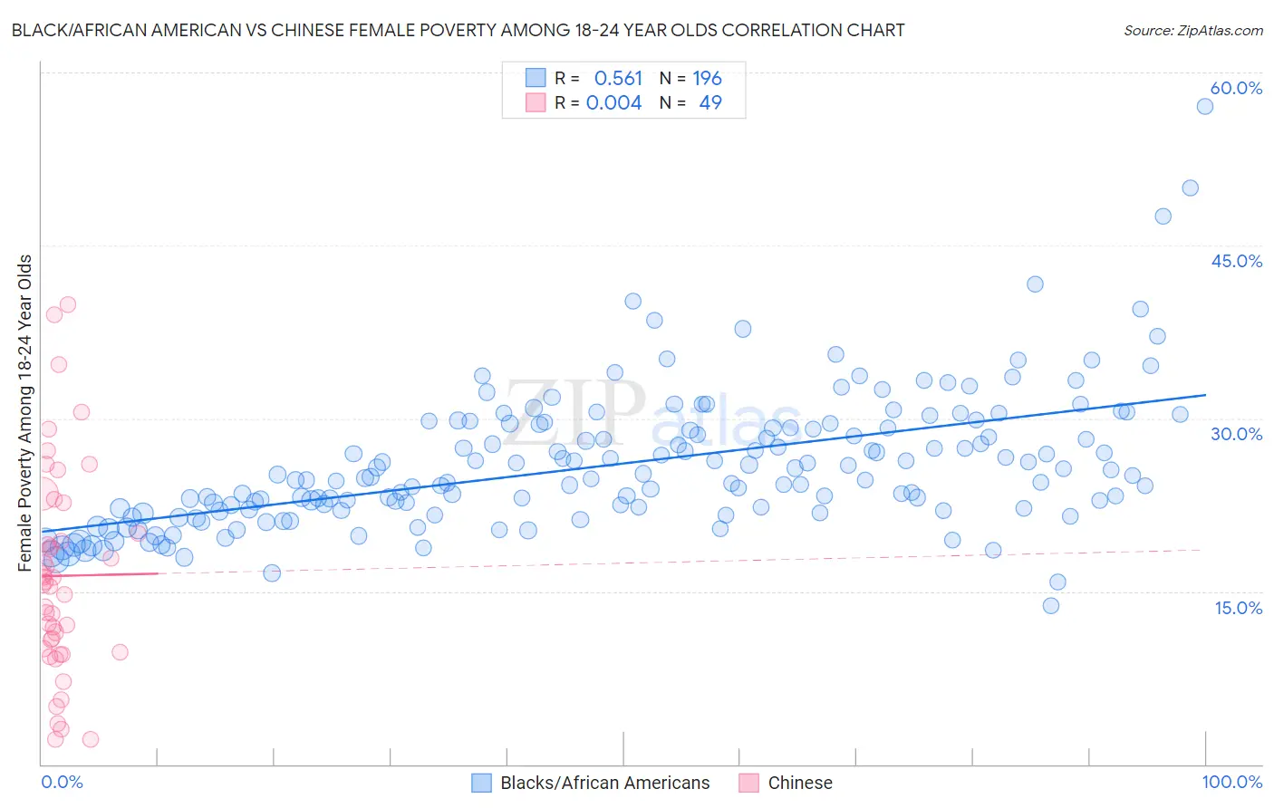 Black/African American vs Chinese Female Poverty Among 18-24 Year Olds