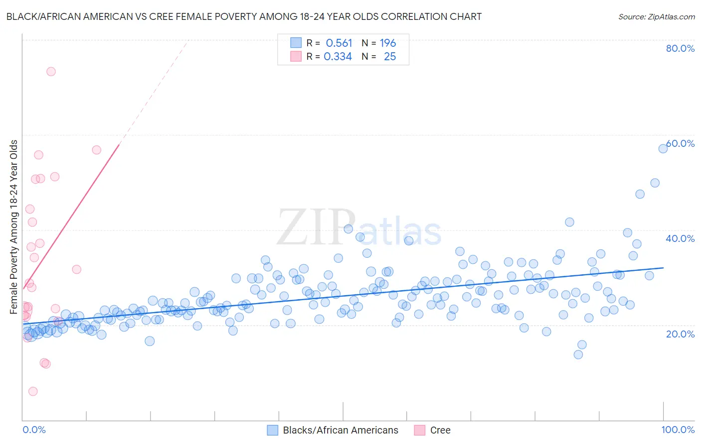 Black/African American vs Cree Female Poverty Among 18-24 Year Olds