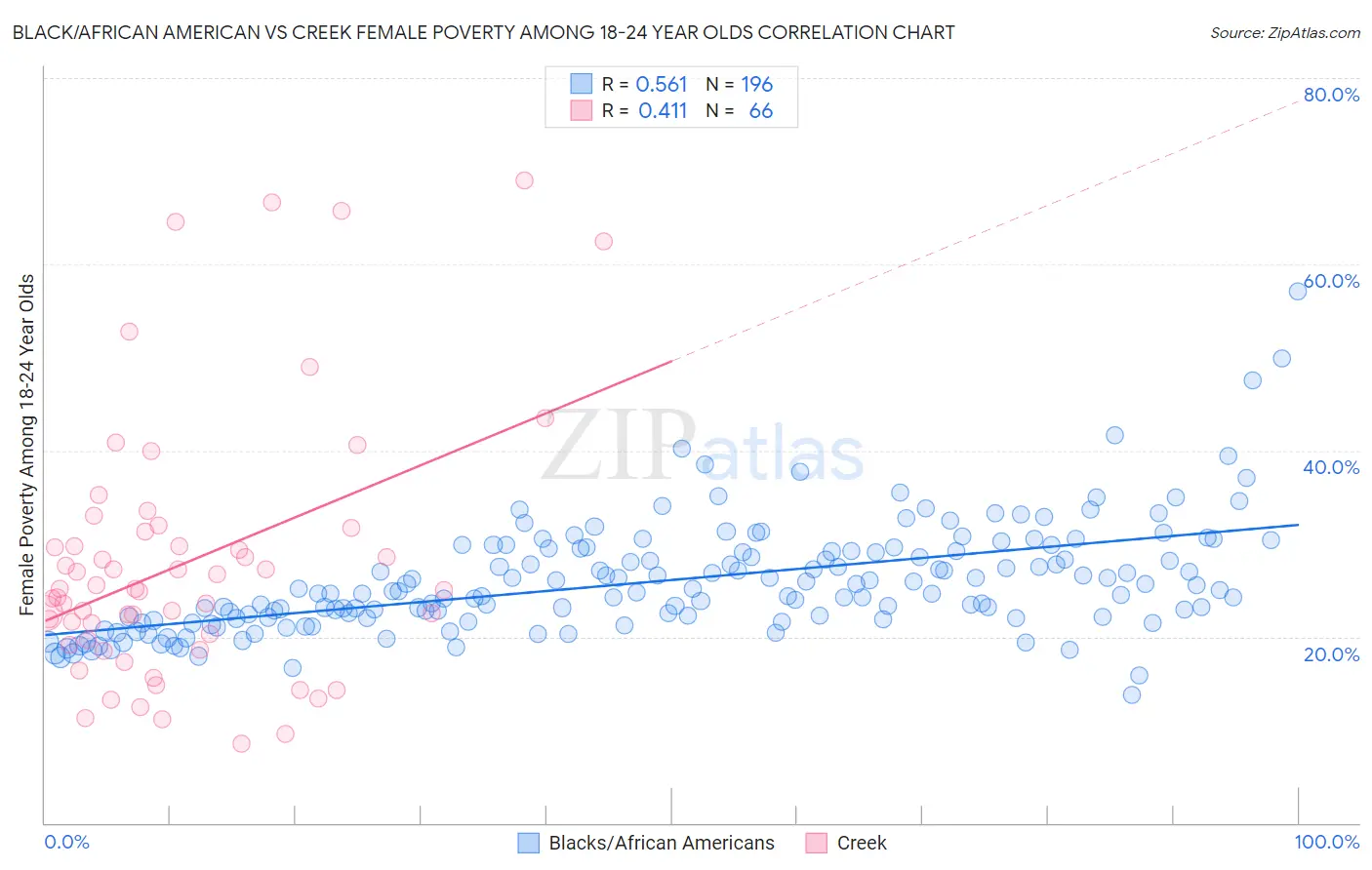 Black/African American vs Creek Female Poverty Among 18-24 Year Olds