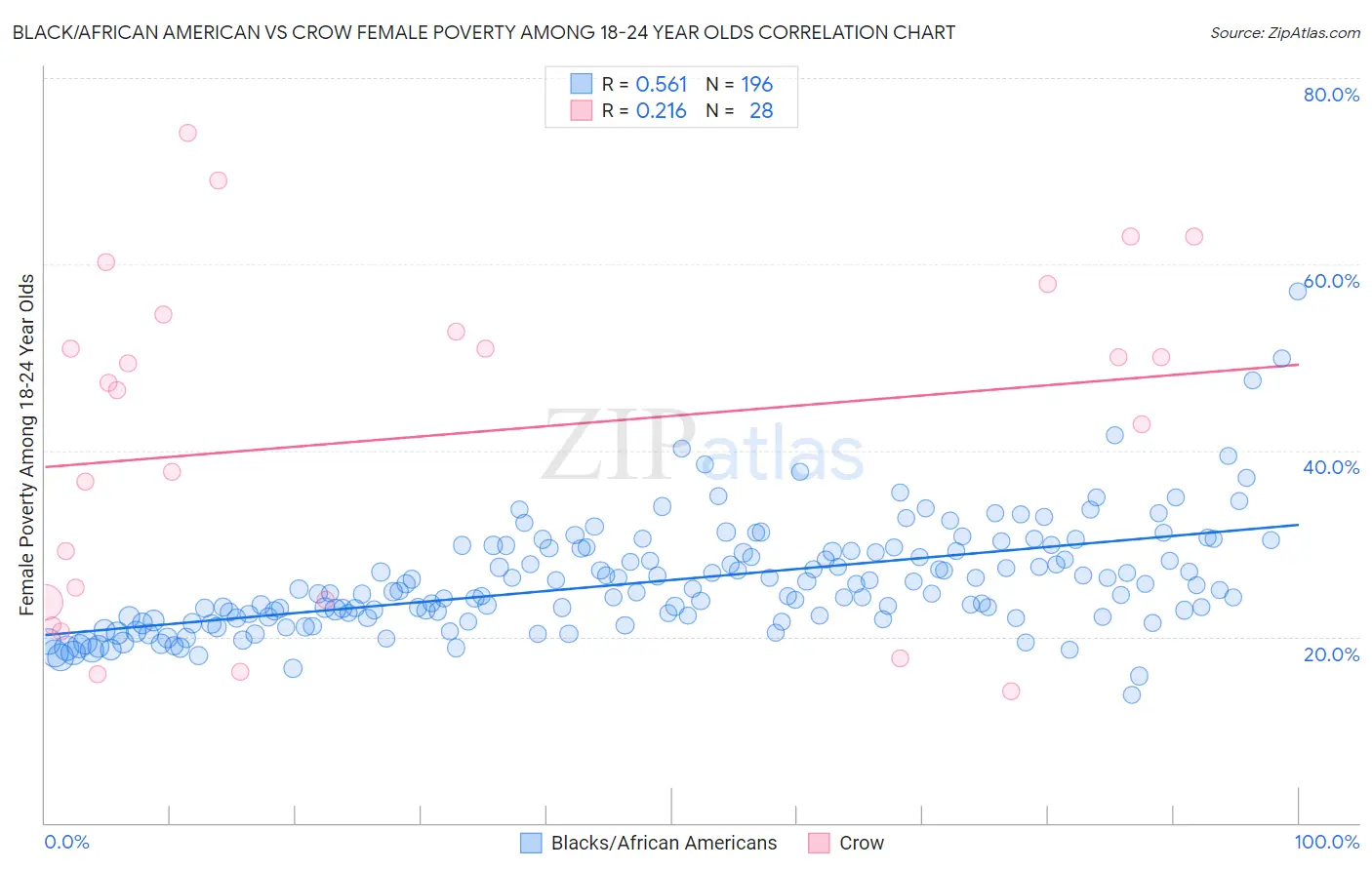 Black/African American vs Crow Female Poverty Among 18-24 Year Olds