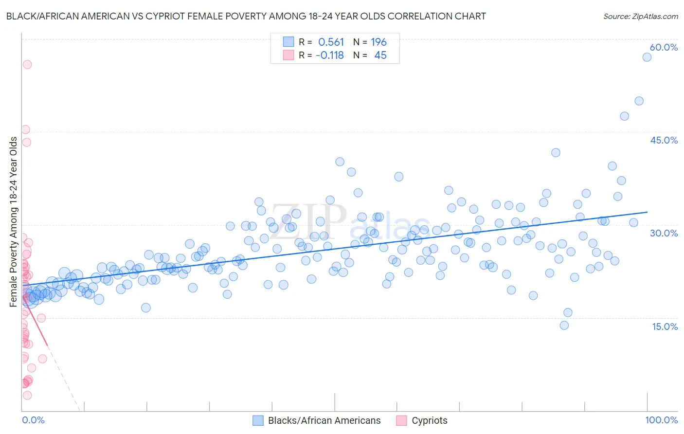 Black/African American vs Cypriot Female Poverty Among 18-24 Year Olds
