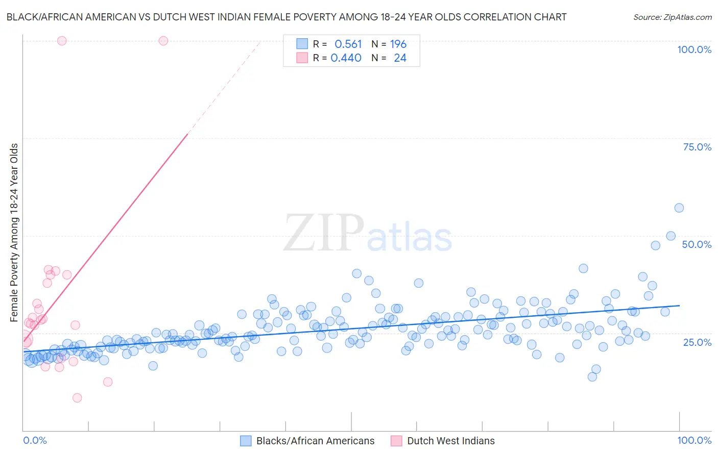 Black/African American vs Dutch West Indian Female Poverty Among 18-24 Year Olds