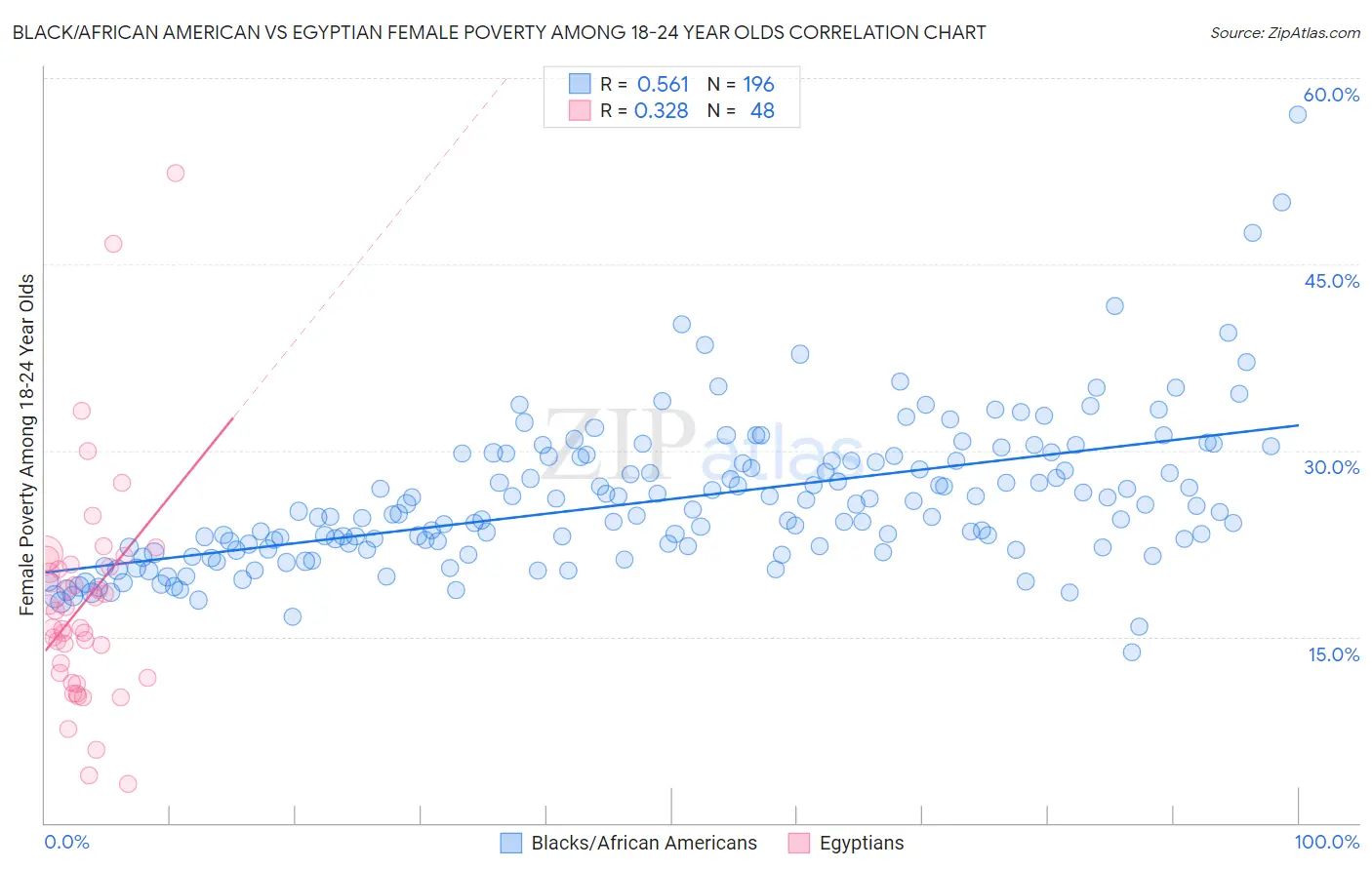 Black/African American vs Egyptian Female Poverty Among 18-24 Year Olds