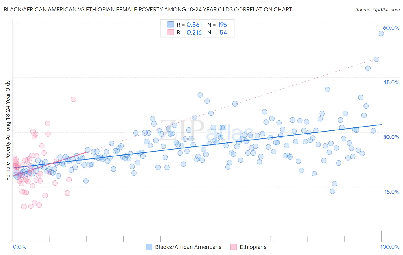 Black/African American vs Ethiopian Female Poverty Among 18-24 Year Olds