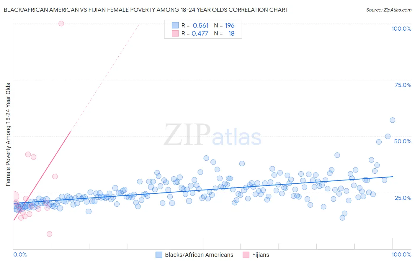 Black/African American vs Fijian Female Poverty Among 18-24 Year Olds